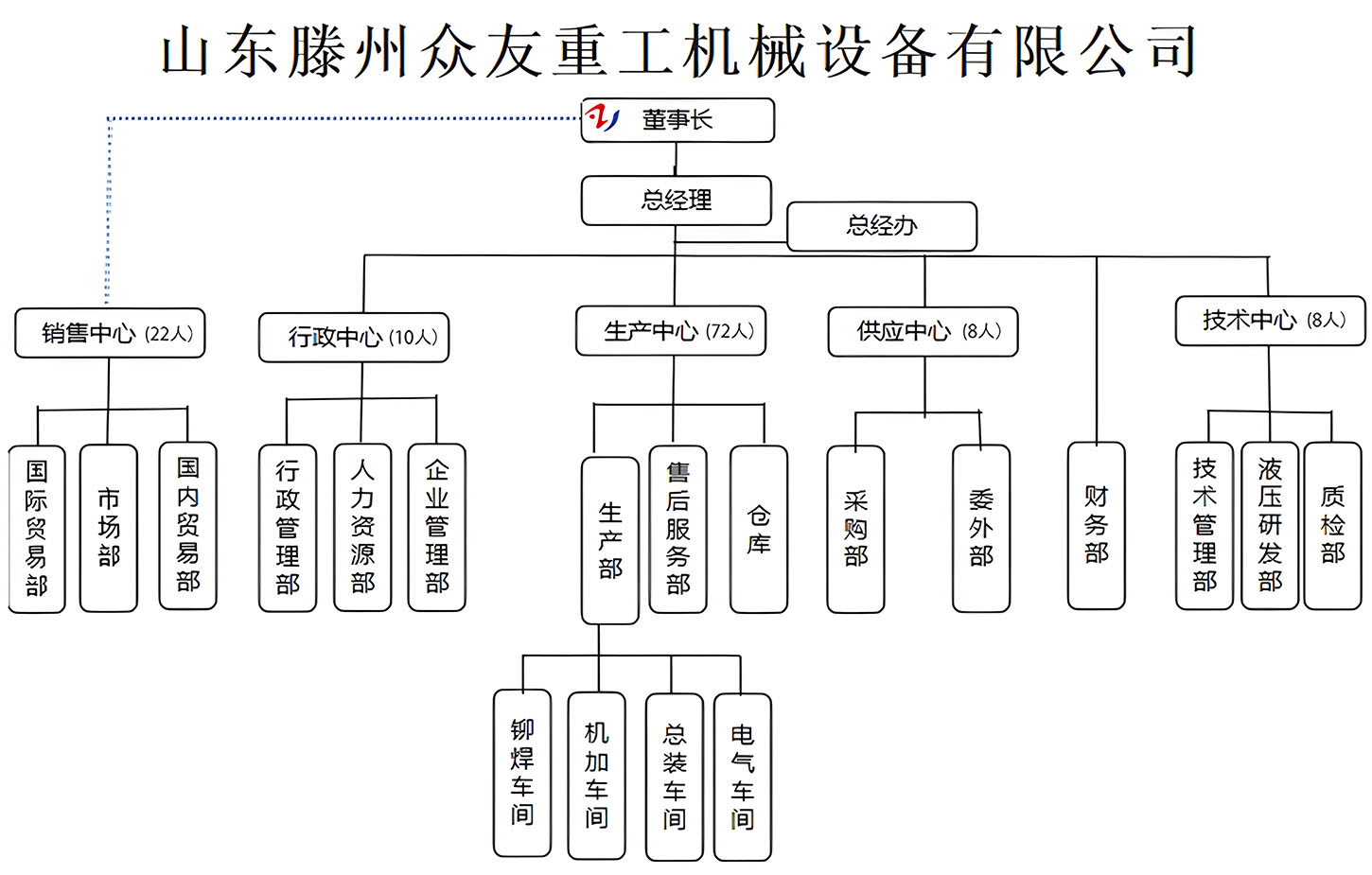 组织架构