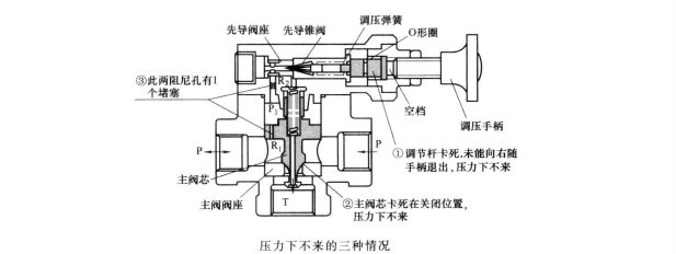 小型液压机滋流阀调压时压力为何调不下来？