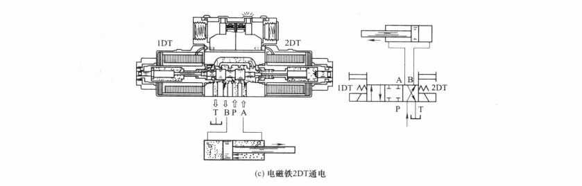 四柱油压机中的三位四通电磁阀工作原理是怎样的?