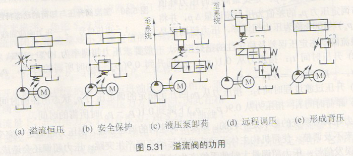 液压系统中溢流阀的重要性和应用 液压系统中溢流阀的重要性和应用
