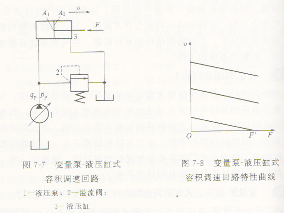 液压机液压缸容积调速回路的工作原理