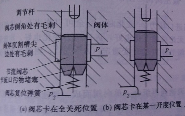 小型液压机节流阀调节作用失灵怎么办？